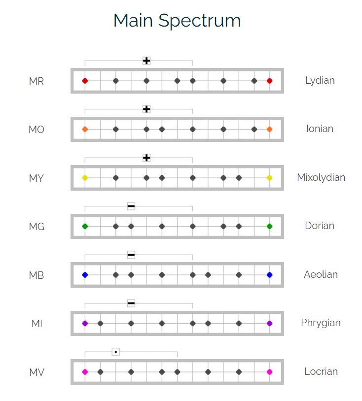 The Main Spectrum